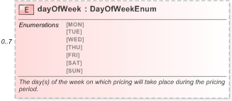XSD Diagram of dayOfWeek in schema fpml-com-5-9_xsd (Financial products Markup Language (FpML®) - Record Keeping)