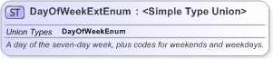 XSD Diagram of DayOfWeekExtEnum in schema fpml-enum-5-9_xsd (Financial products Markup Language (FpML®) - Record Keeping)