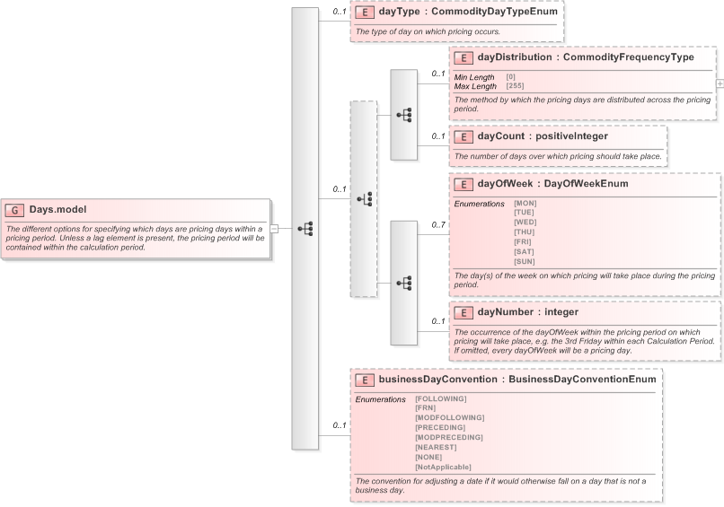 XSD Diagram of Days.model in schema fpml-com-5-9_xsd (Financial products Markup Language (FpML®) - Record Keeping)