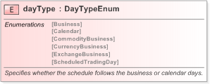 XSD Diagram of dayType in schema fpml-fx-5-9_xsd (Financial products Markup Language (FpML®) - Record Keeping)