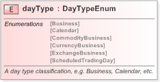 XSD Diagram of dayType in schema fpml-fx-targets-5-9_xsd (Financial products Markup Language (FpML®) - Record Keeping)