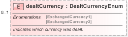 XSD Diagram of dealtCurrency in schema fpml-fx-5-9_xsd (Financial products Markup Language (FpML®) - Record Keeping)