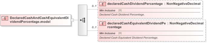 XSD Diagram of DeclaredCashAndCashEquivalentDividendPercentage.model in schema fpml-eq-shared-5-9_xsd (Financial products Markup Language (FpML®) - Record Keeping)