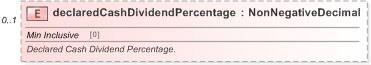 XSD Diagram of declaredCashDividendPercentage in schema fpml-eq-shared-5-9_xsd (Financial products Markup Language (FpML®) - Record Keeping)