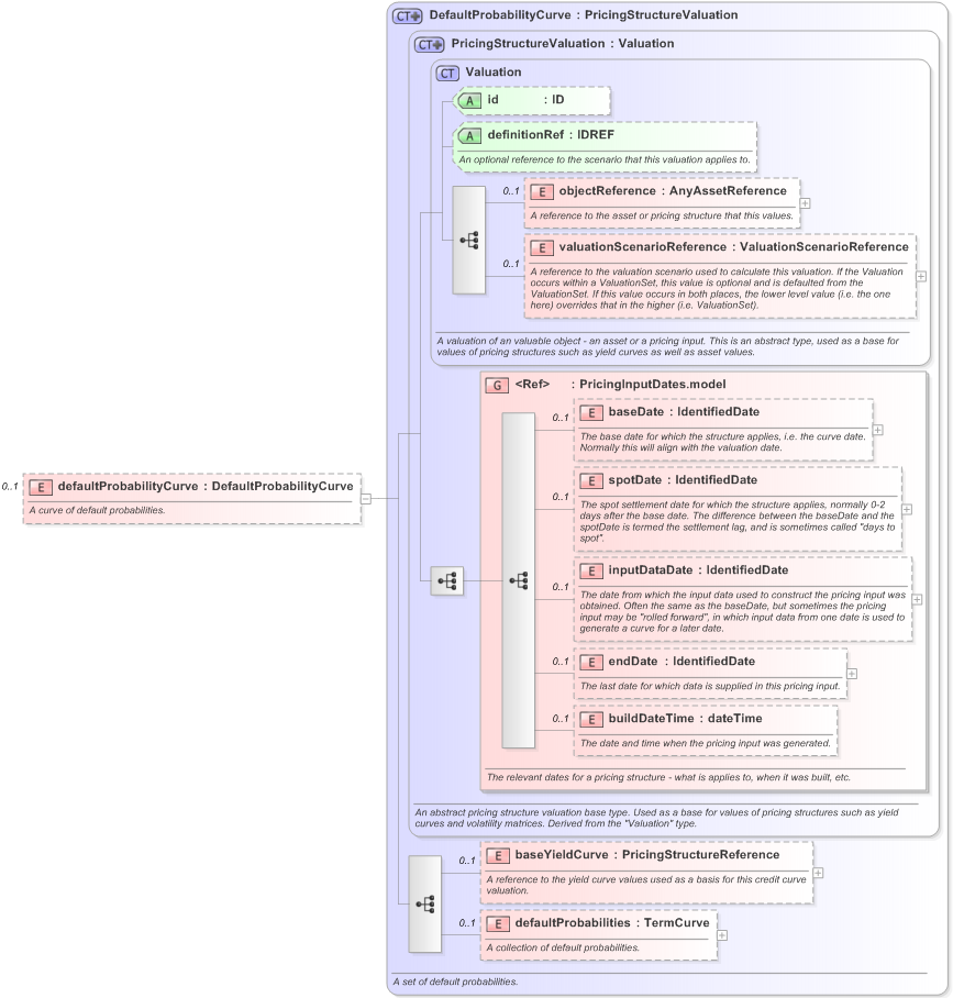 XSD Diagram of defaultProbabilityCurve in schema fpml-mktenv-5-9_xsd (Financial products Markup Language (FpML®) - Record Keeping)