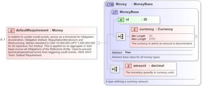 XSD Diagram of defaultRequirement in schema fpml-option-shared-5-9_xsd (Financial products Markup Language (FpML®) - Record Keeping)