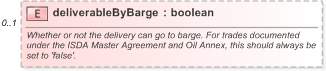 XSD Diagram of deliverableByBarge in schema fpml-com-5-9_xsd (Financial products Markup Language (FpML®) - Record Keeping)