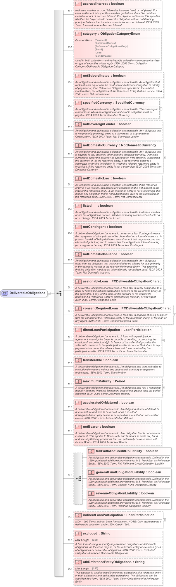 XSD Diagram of DeliverableObligations in schema fpml-cd-5-9_xsd (Financial products Markup Language (FpML®) - Record Keeping)