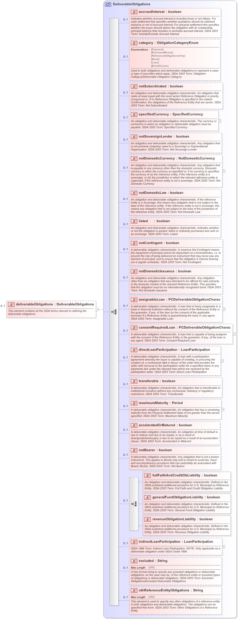 XSD Diagram of deliverableObligations in schema fpml-cd-5-9_xsd (Financial products Markup Language (FpML®) - Record Keeping)