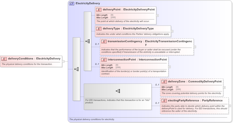 XSD Diagram of deliveryConditions in schema fpml-com-5-9_xsd (Financial products Markup Language (FpML®) - Record Keeping)