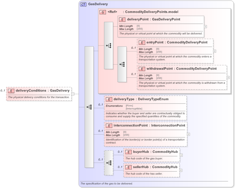XSD Diagram of deliveryConditions in schema fpml-com-5-9_xsd (Financial products Markup Language (FpML®) - Record Keeping)
