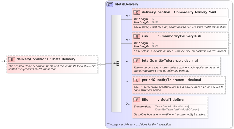 XSD Diagram of deliveryConditions in schema fpml-com-5-9_xsd (Financial products Markup Language (FpML®) - Record Keeping)