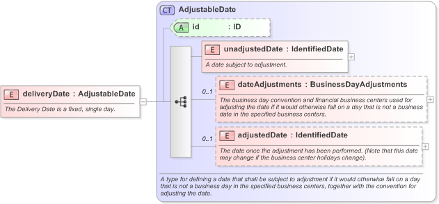 XSD Diagram of deliveryDate in schema fpml-asset-5-9_xsd (Financial products Markup Language (FpML®) - Record Keeping)