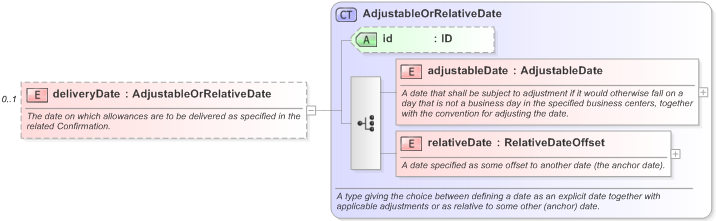 XSD Diagram of deliveryDate in schema fpml-com-5-9_xsd (Financial products Markup Language (FpML®) - Record Keeping)