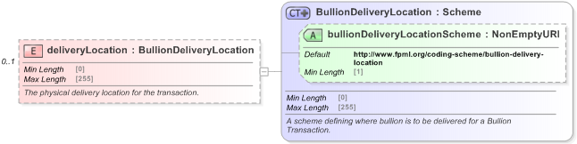 XSD Diagram of deliveryLocation in schema fpml-com-5-9_xsd (Financial products Markup Language (FpML®) - Record Keeping)