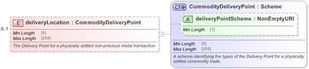 XSD Diagram of deliveryLocation in schema fpml-com-5-9_xsd (Financial products Markup Language (FpML®) - Record Keeping)