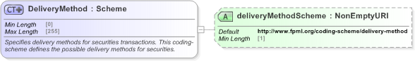 XSD Diagram of DeliveryMethod in schema fpml-repo-5-9_xsd (Financial products Markup Language (FpML®) - Record Keeping)