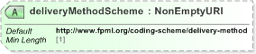 XSD Diagram of deliveryMethodScheme in schema fpml-repo-5-9_xsd (Financial products Markup Language (FpML®) - Record Keeping)