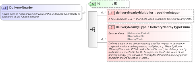 XSD Diagram of DeliveryNearby in schema fpml-asset-5-9_xsd (Financial products Markup Language (FpML®) - Record Keeping)