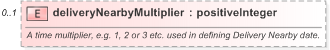 XSD Diagram of deliveryNearbyMultiplier in schema fpml-asset-5-9_xsd (Financial products Markup Language (FpML®) - Record Keeping)