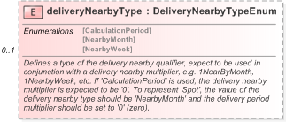 XSD Diagram of deliveryNearbyType in schema fpml-asset-5-9_xsd (Financial products Markup Language (FpML®) - Record Keeping)