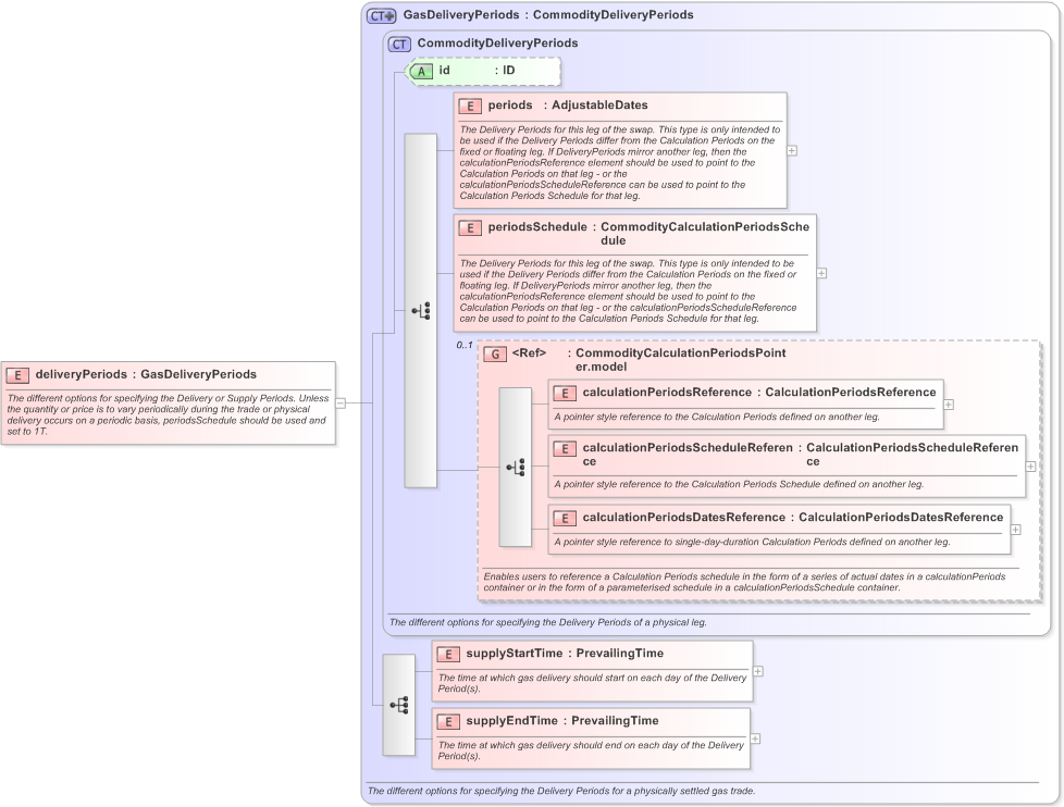 XSD Diagram of deliveryPeriods in schema fpml-com-5-9_xsd (Financial products Markup Language (FpML®) - Record Keeping)