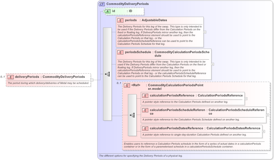 XSD Diagram of deliveryPeriods in schema fpml-com-5-9_xsd (Financial products Markup Language (FpML®) - Record Keeping)