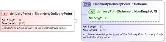 XSD Diagram of deliveryPoint in schema fpml-com-5-9_xsd (Financial products Markup Language (FpML®) - Record Keeping)