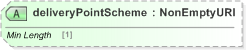 XSD Diagram of deliveryPointScheme in schema fpml-com-5-9_xsd (Financial products Markup Language (FpML®) - Record Keeping)