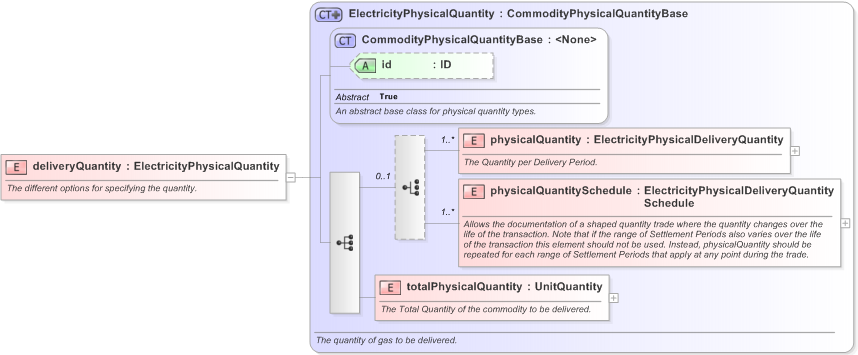 XSD Diagram of deliveryQuantity in schema fpml-com-5-9_xsd (Financial products Markup Language (FpML®) - Record Keeping)