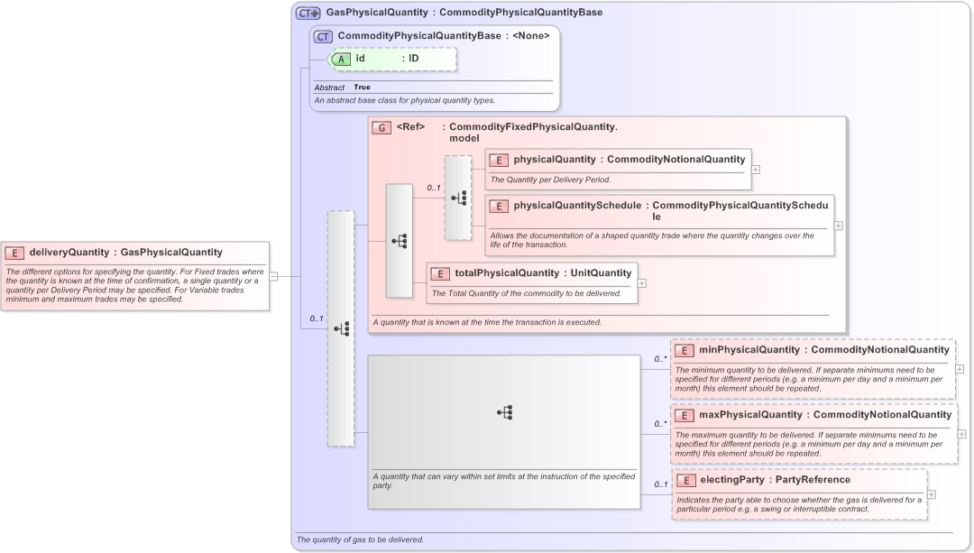 XSD Diagram of deliveryQuantity in schema fpml-com-5-9_xsd (Financial products Markup Language (FpML®) - Record Keeping)