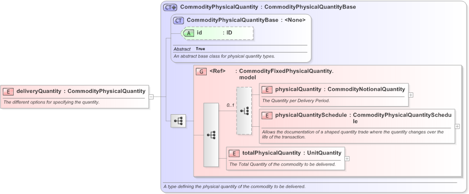 XSD Diagram of deliveryQuantity in schema fpml-com-5-9_xsd (Financial products Markup Language (FpML®) - Record Keeping)