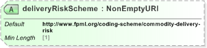 XSD Diagram of deliveryRiskScheme in schema fpml-com-5-9_xsd (Financial products Markup Language (FpML®) - Record Keeping)