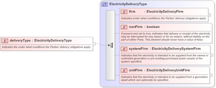 XSD Diagram of deliveryType in schema fpml-com-5-9_xsd (Financial products Markup Language (FpML®) - Record Keeping)