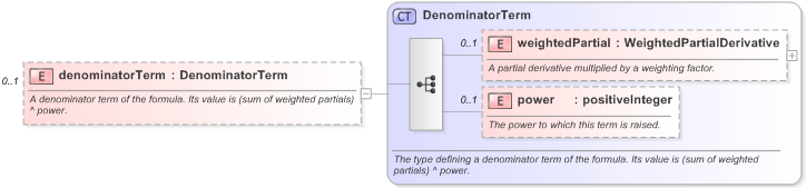 XSD Diagram of denominatorTerm in schema fpml-riskdef-5-9_xsd (Financial products Markup Language (FpML®) - Record Keeping)