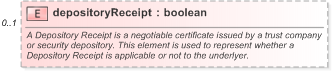 XSD Diagram of depositoryReceipt in schema fpml-asset-5-9_xsd (Financial products Markup Language (FpML®) - Record Keeping)