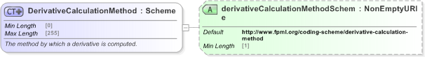 XSD Diagram of DerivativeCalculationMethod in schema fpml-riskdef-5-9_xsd (Financial products Markup Language (FpML®) - Record Keeping)