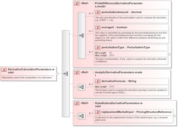 XSD Diagram of DerivativeCalculationParameters.model in schema fpml-riskdef-5-9_xsd (Financial products Markup Language (FpML®) - Record Keeping)