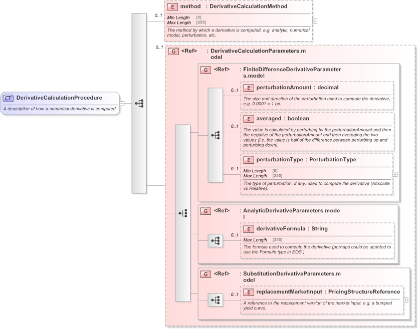 XSD Diagram of DerivativeCalculationProcedure in schema fpml-riskdef-5-9_xsd (Financial products Markup Language (FpML®) - Record Keeping)