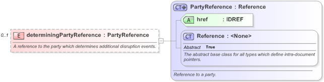 XSD Diagram of determiningPartyReference in schema fpml-eq-shared-5-9_xsd (Financial products Markup Language (FpML®) - Record Keeping)