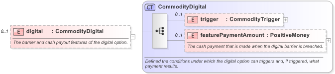 XSD Diagram of digital in schema fpml-com-5-9_xsd (Financial products Markup Language (FpML®) - Record Keeping)