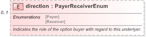 XSD Diagram of direction in schema fpml-com-5-9_xsd (Financial products Markup Language (FpML®) - Record Keeping)