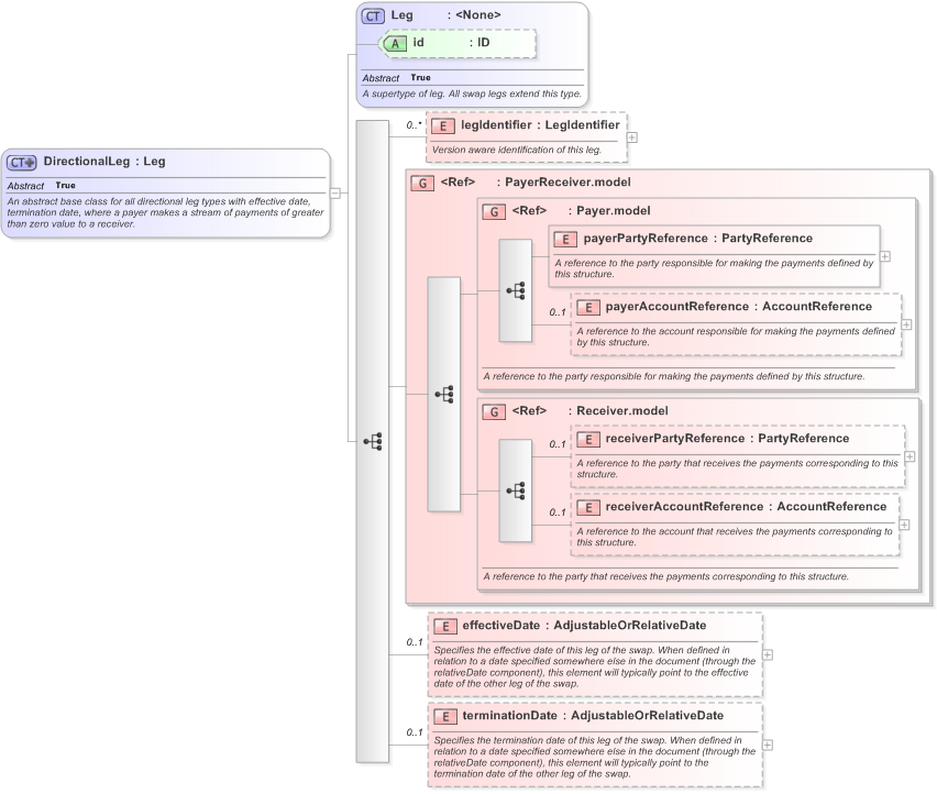 XSD Diagram of DirectionalLeg in schema fpml-shared-5-9_xsd (Financial products Markup Language (FpML®) - Record Keeping)
