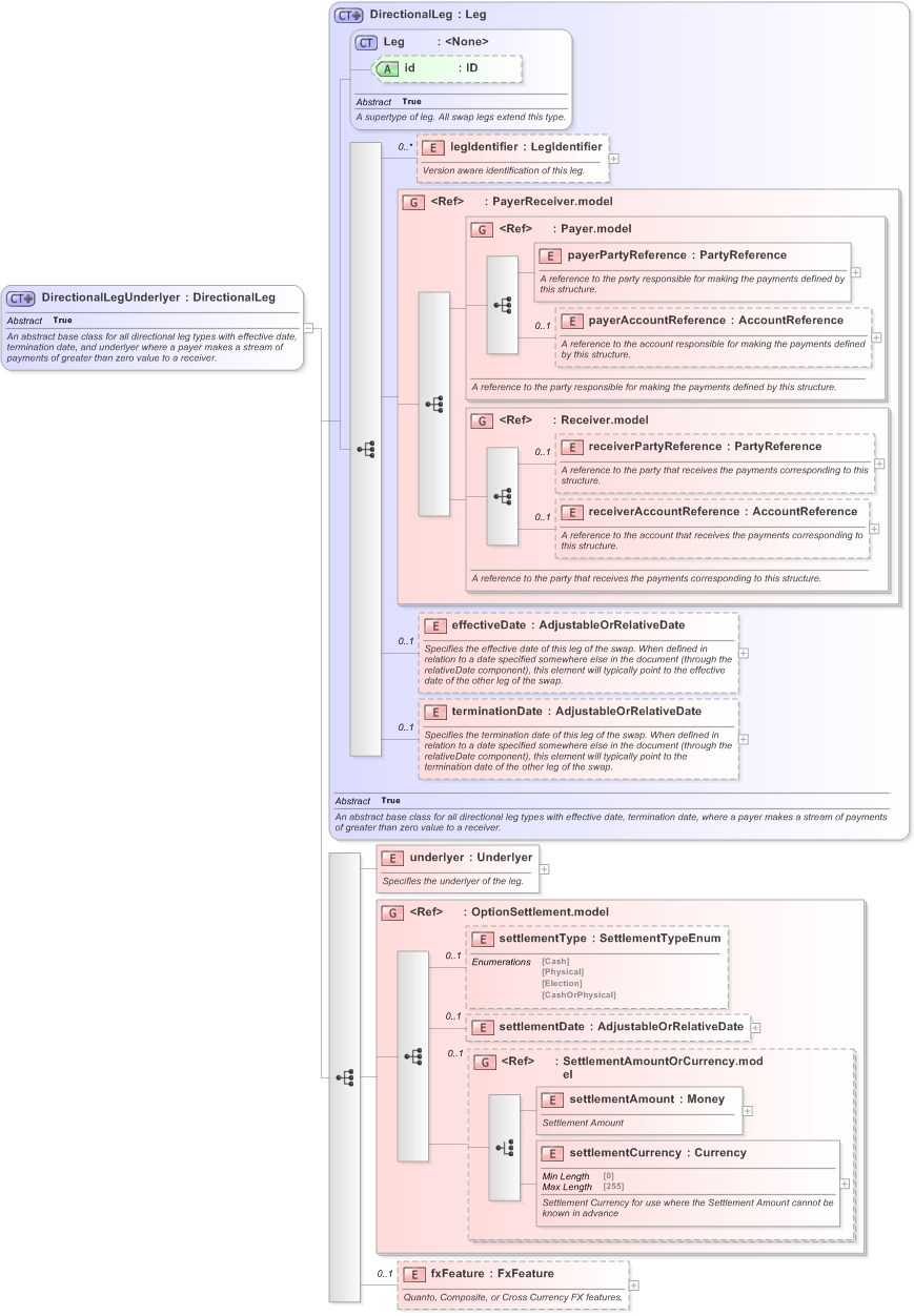 XSD Diagram of DirectionalLegUnderlyer in schema fpml-eq-shared-5-9_xsd (Financial products Markup Language (FpML®) - Record Keeping)