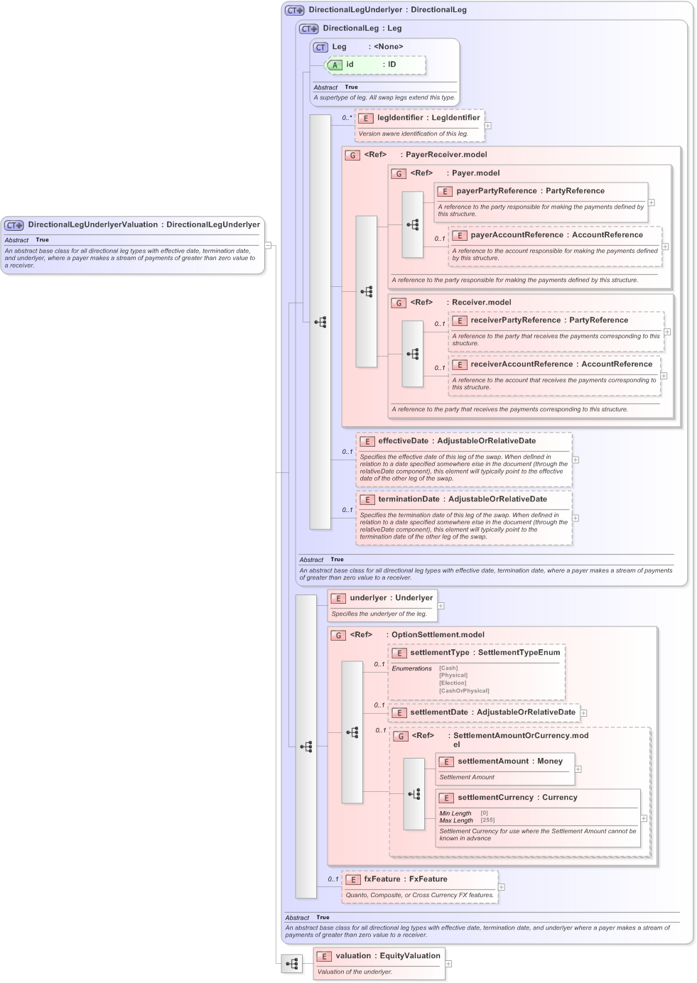 XSD Diagram of DirectionalLegUnderlyerValuation in schema fpml-eq-shared-5-9_xsd (Financial products Markup Language (FpML®) - Record Keeping)