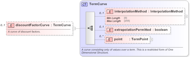 XSD Diagram of discountFactorCurve in schema fpml-mktenv-5-9_xsd (Financial products Markup Language (FpML®) - Record Keeping)