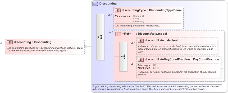 XSD Diagram of discounting in schema fpml-ird-5-9_xsd (Financial products Markup Language (FpML®) - Record Keeping)