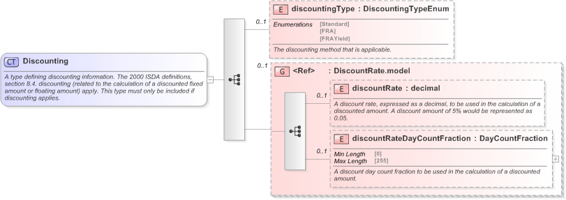 XSD Diagram of Discounting in schema fpml-ird-5-9_xsd (Financial products Markup Language (FpML®) - Record Keeping)