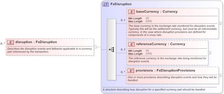 XSD Diagram of disruption in schema fpml-fx-5-9_xsd (Financial products Markup Language (FpML®) - Record Keeping)