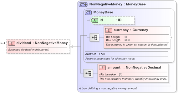 XSD Diagram of dividend in schema fpml-eq-shared-5-9_xsd (Financial products Markup Language (FpML®) - Record Keeping)